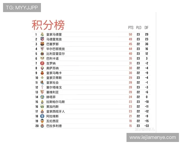 2016-17赛季西甲排名积分榜与球队分析